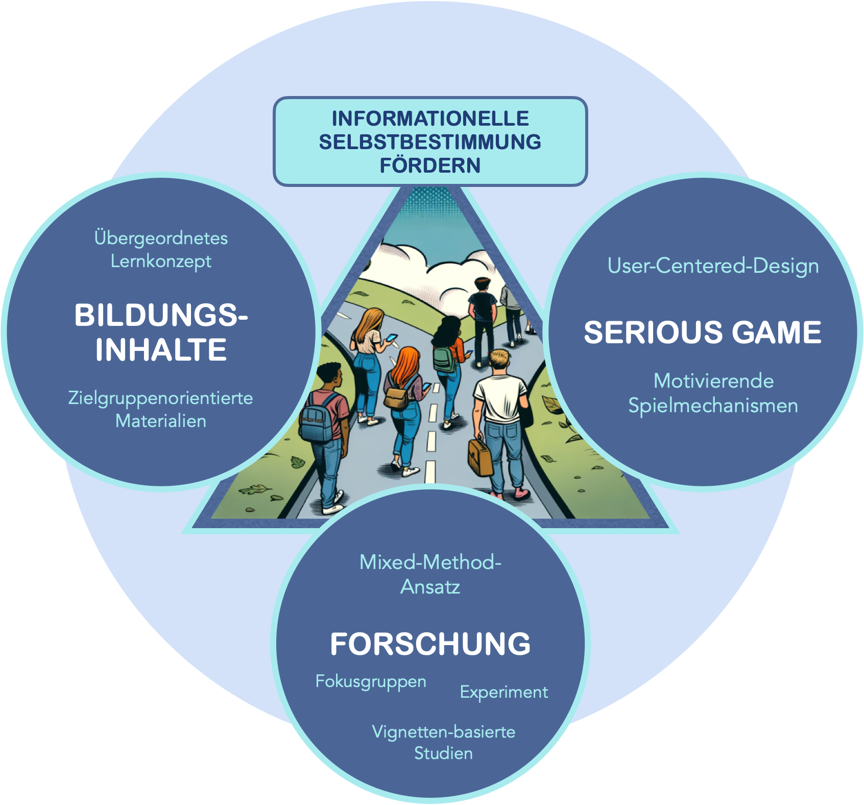 Die Abbildung zeigt einen großen Kreis, in dem drei kleinere, gleichwertige Kreise angeordnet sind. Ganz oben steht das Projektziel: Die informationelle Selbstbestimmung junger Erwachsener stärken.
Die drei inneren Kreise stehen für zentrale Inhalte des Projekts: Zielgruppenorientierte Bildungsmaterialien, die in ein umfassendes Lernkonzept eingebettet sind. Mixed-Method-Forschung, die Fokusgruppen, Experimente und vignettenbasierte Befragungen umfasst.
Ein nutzerzentriertes Serious Game, das spielerisch motiviert und die Inhalte interaktiv vermittelt.